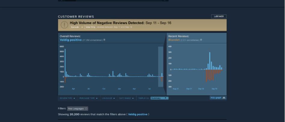 Slik skal Steam forholde seg til «review bombing»