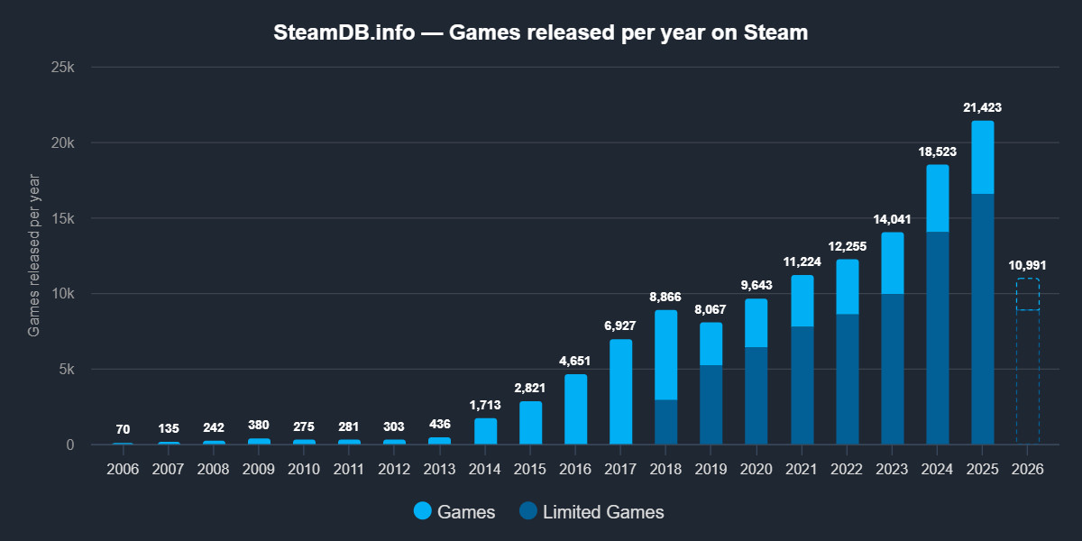 21400+ spill ble utgitt på Steam i fjor. Og flere skal det bli.